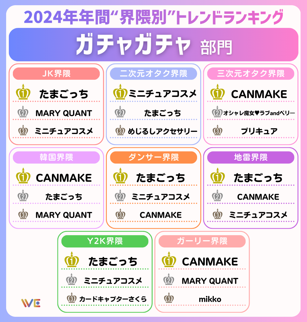 【2024年年間】総回答数15万超！Z世代が選ぶ“界隈別”トレンドランキング「ガチャガチャ部門」