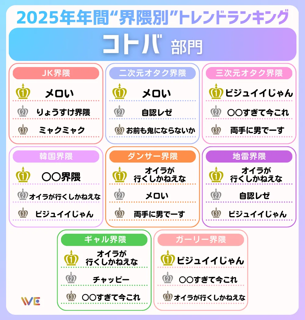 2025年年間】Z世代が選ぶ！“界隈別”トレンドランキング | WE LABO